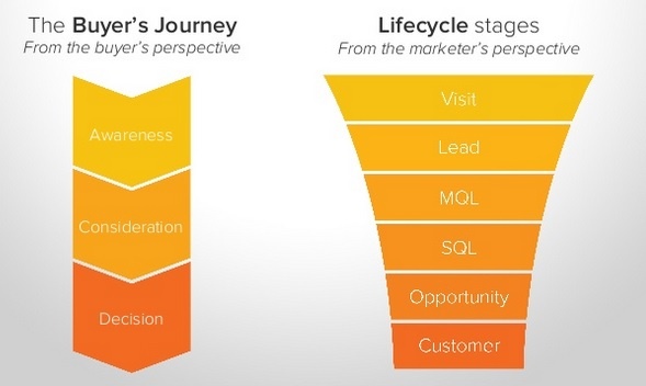 life_cycle_stagesbuyers_journey-1.jpg